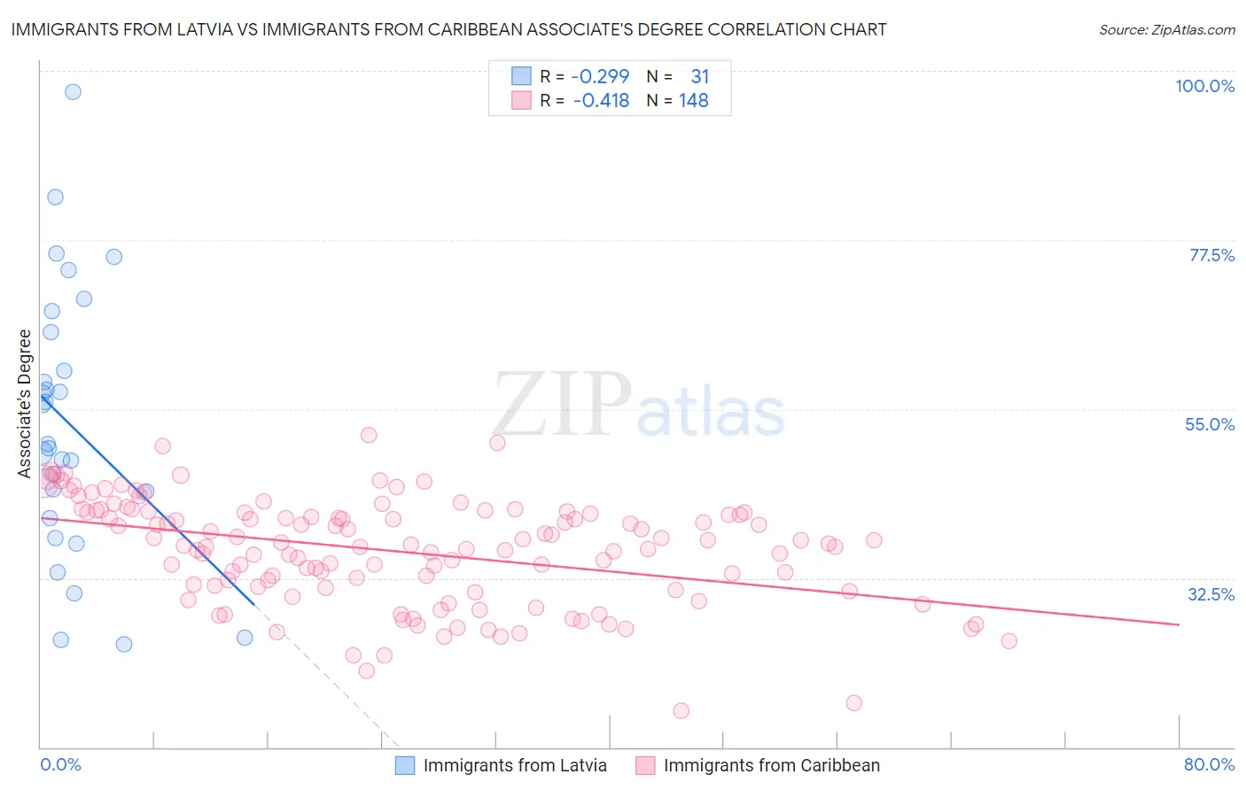 Immigrants from Latvia vs Immigrants from Caribbean Associate's Degree