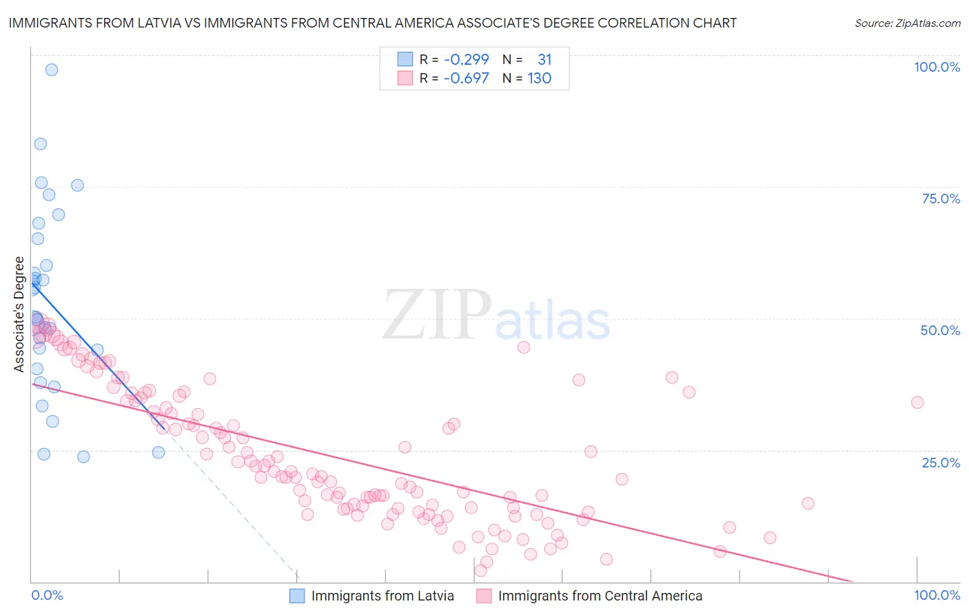 Immigrants from Latvia vs Immigrants from Central America Associate's Degree