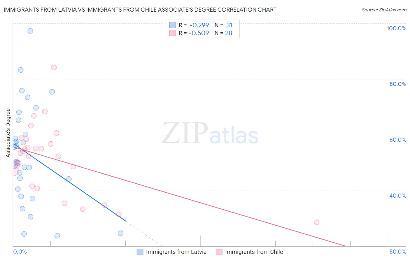 Immigrants from Latvia vs Immigrants from Chile Associate's Degree