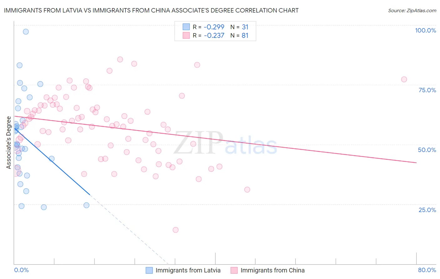 Immigrants from Latvia vs Immigrants from China Associate's Degree