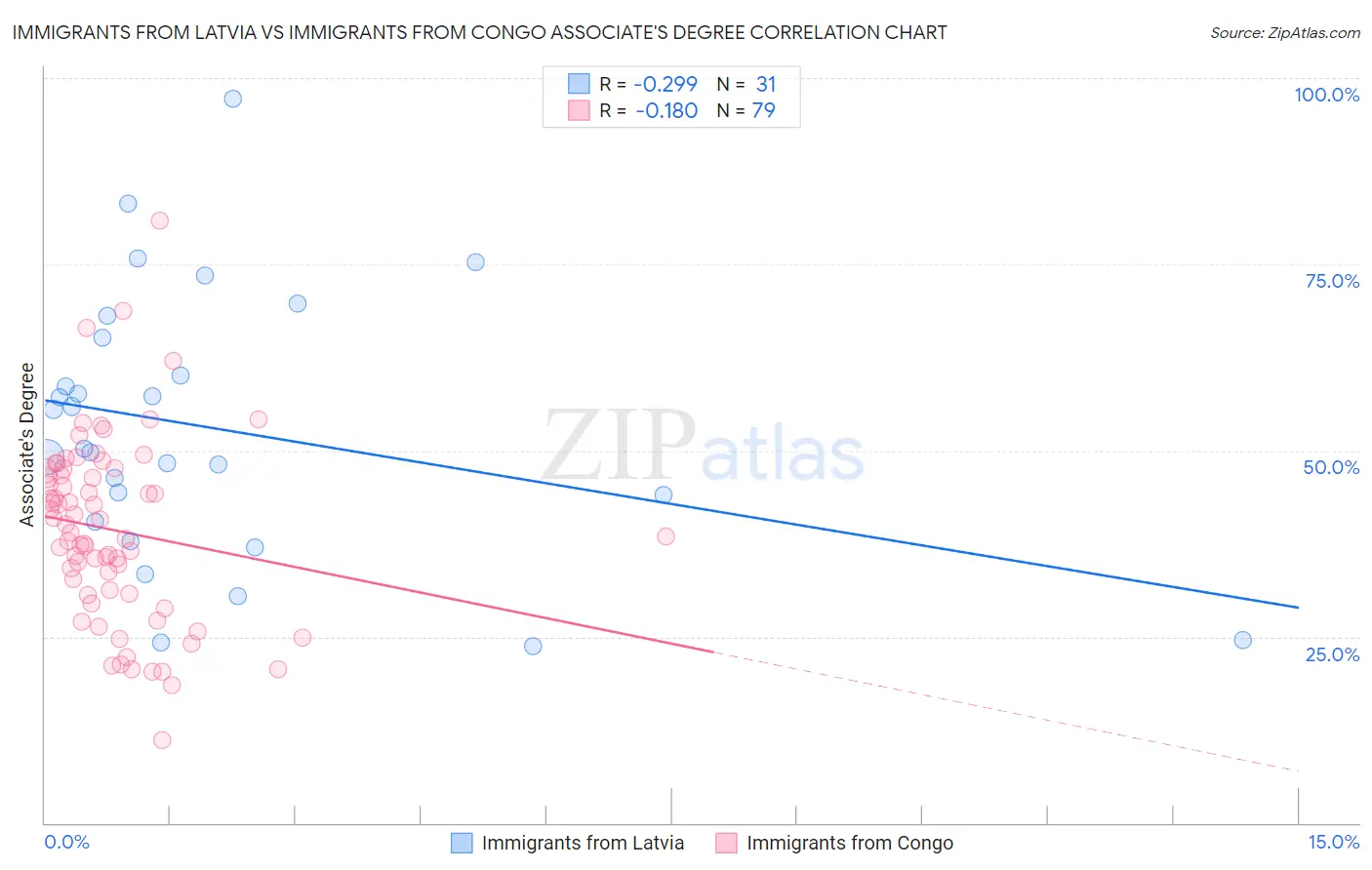 Immigrants from Latvia vs Immigrants from Congo Associate's Degree