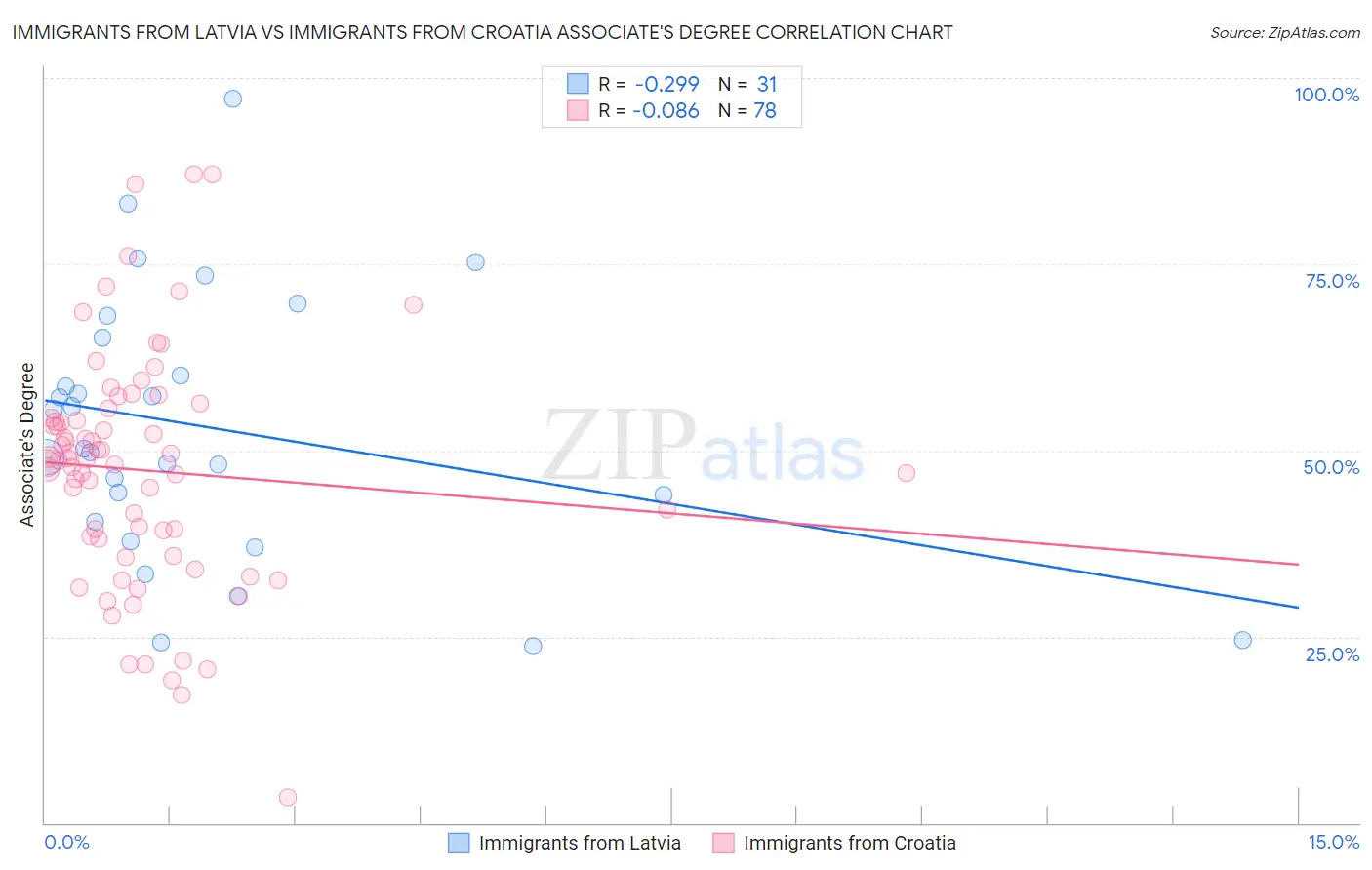 Immigrants from Latvia vs Immigrants from Croatia Associate's Degree