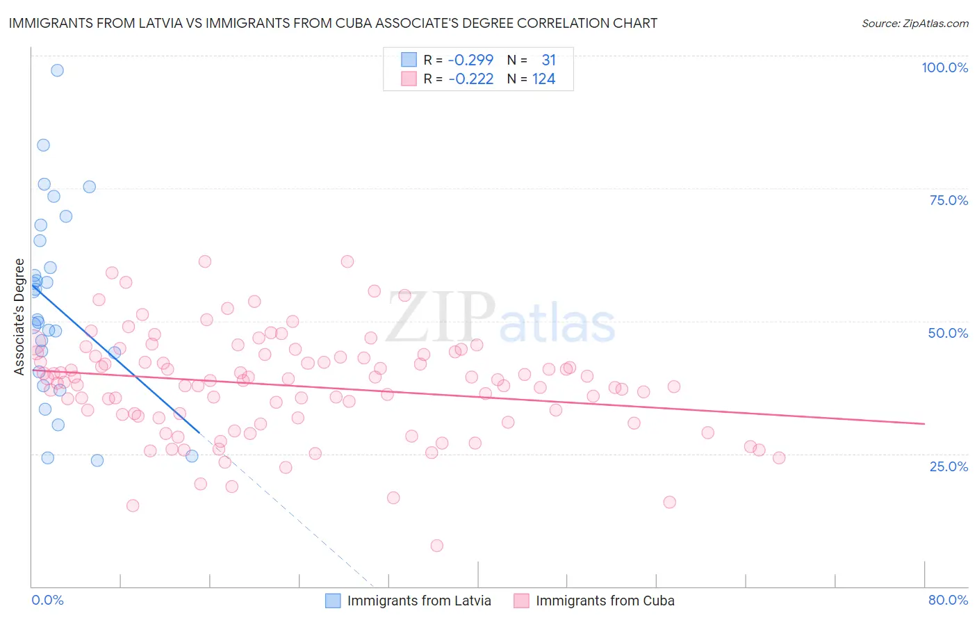 Immigrants from Latvia vs Immigrants from Cuba Associate's Degree