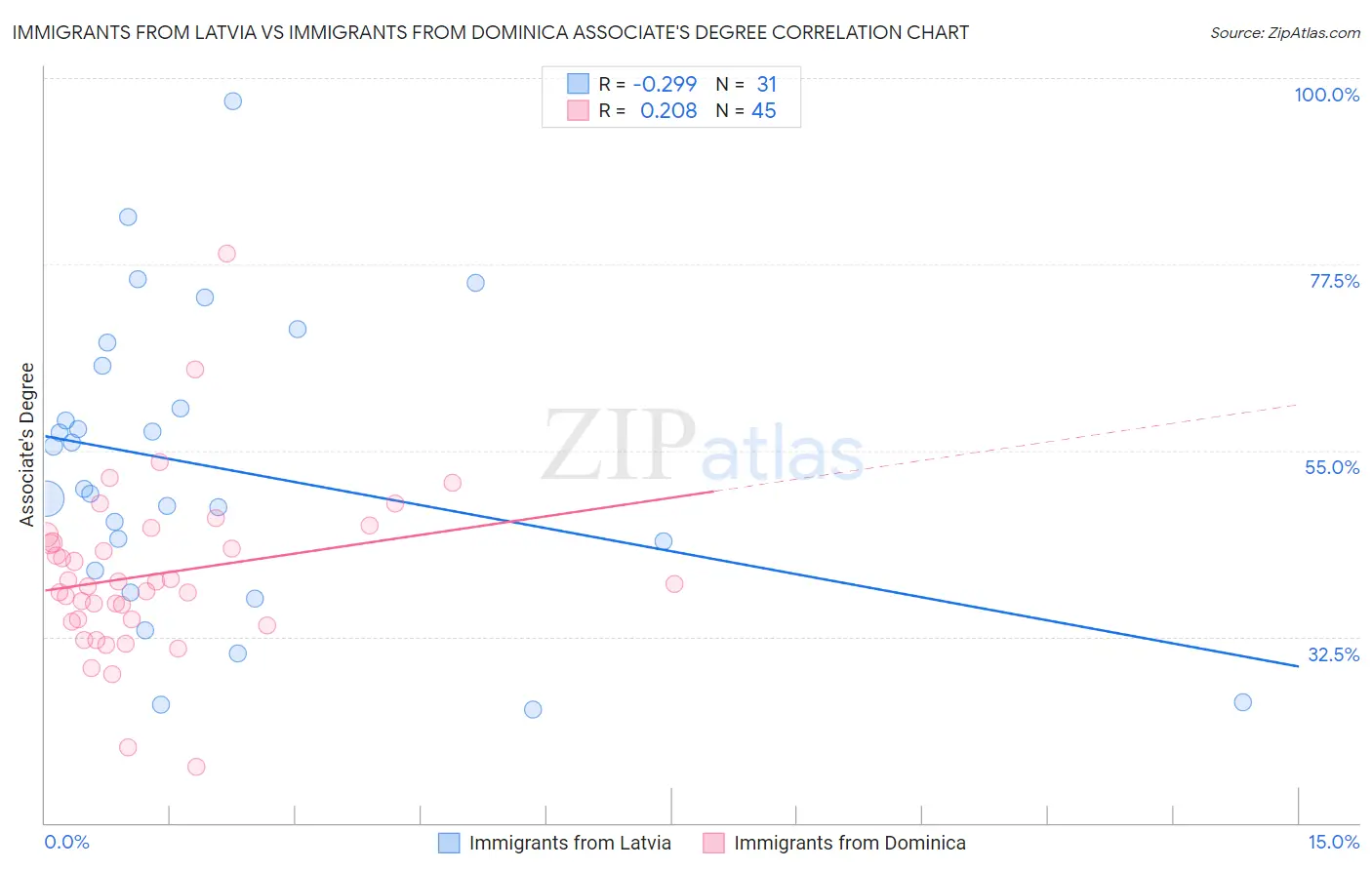 Immigrants from Latvia vs Immigrants from Dominica Associate's Degree