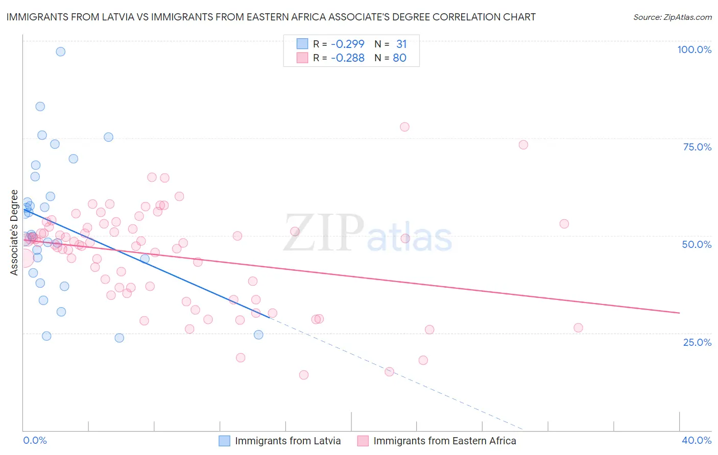 Immigrants from Latvia vs Immigrants from Eastern Africa Associate's Degree