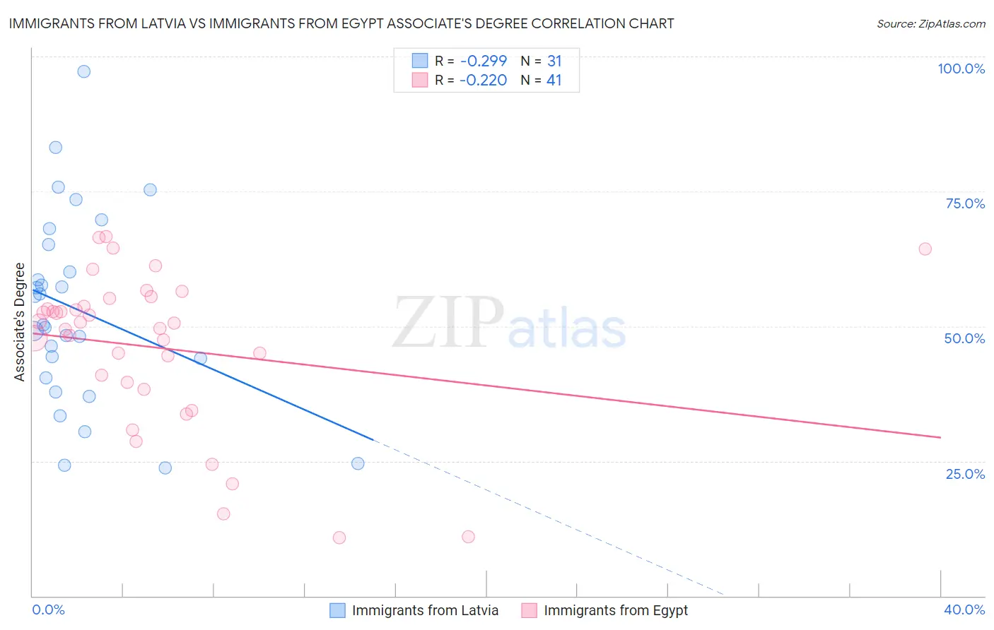 Immigrants from Latvia vs Immigrants from Egypt Associate's Degree