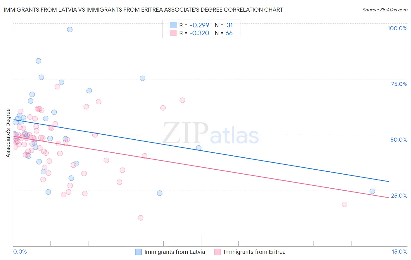 Immigrants from Latvia vs Immigrants from Eritrea Associate's Degree