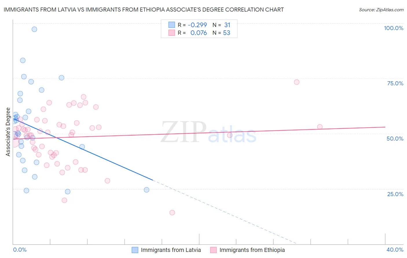 Immigrants from Latvia vs Immigrants from Ethiopia Associate's Degree