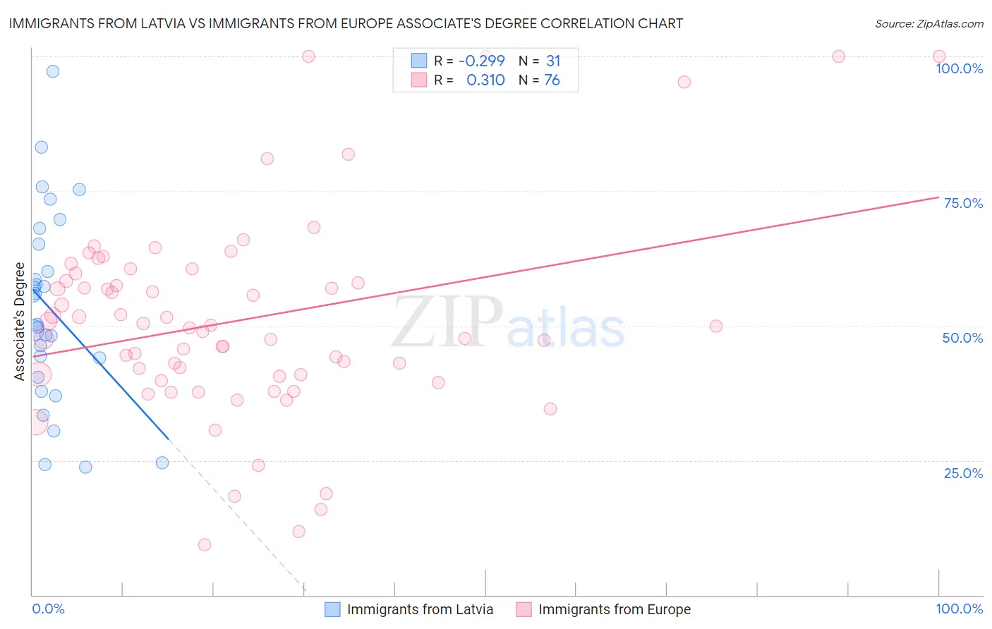 Immigrants from Latvia vs Immigrants from Europe Associate's Degree