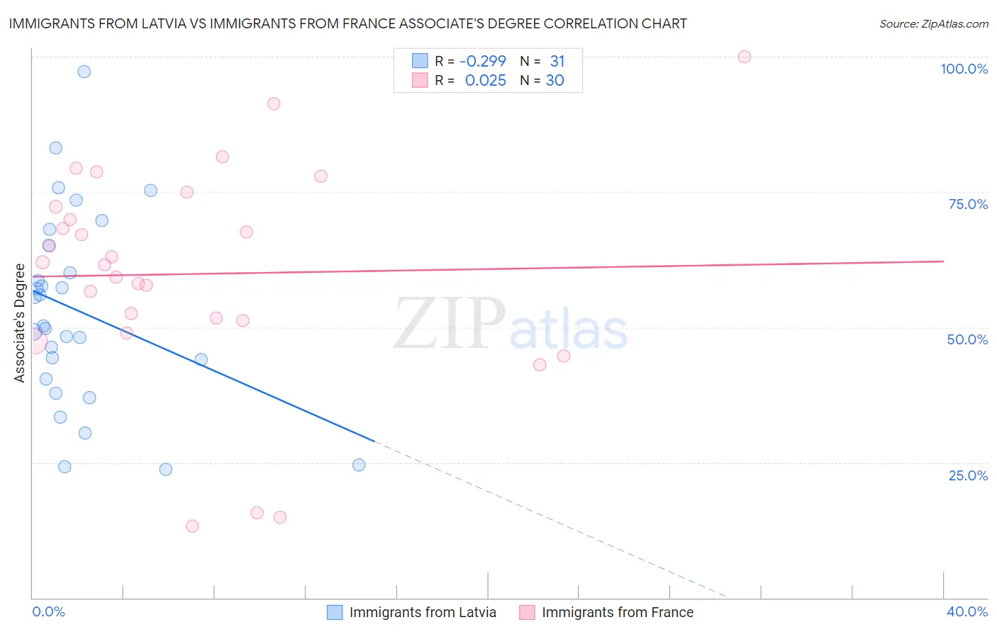 Immigrants from Latvia vs Immigrants from France Associate's Degree