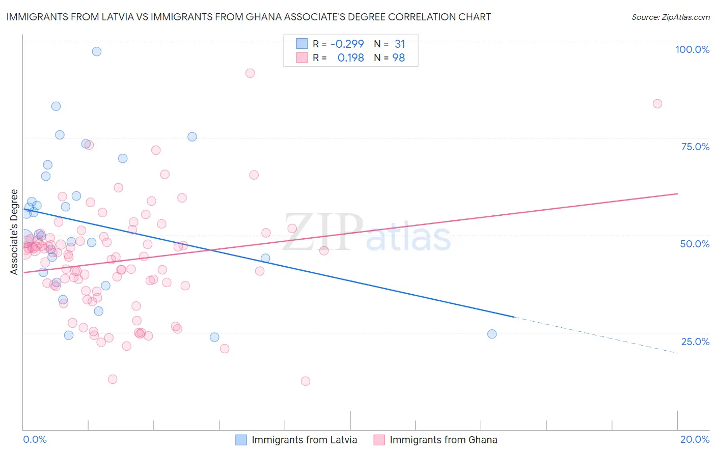 Immigrants from Latvia vs Immigrants from Ghana Associate's Degree