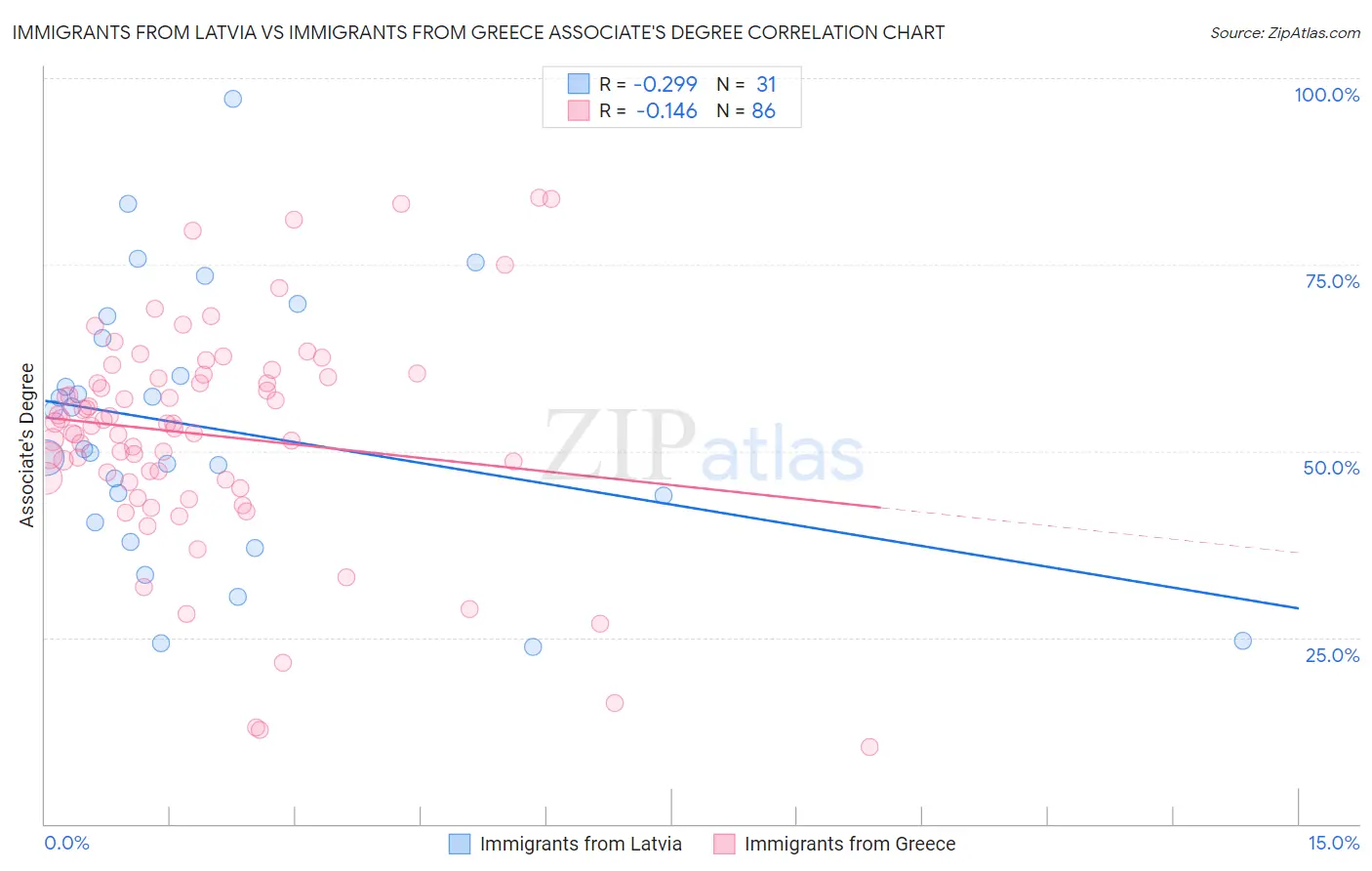 Immigrants from Latvia vs Immigrants from Greece Associate's Degree