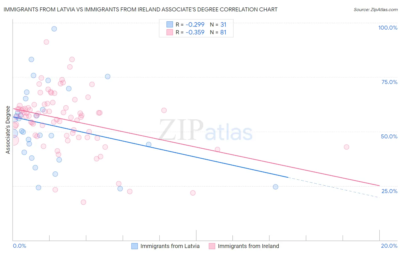 Immigrants from Latvia vs Immigrants from Ireland Associate's Degree