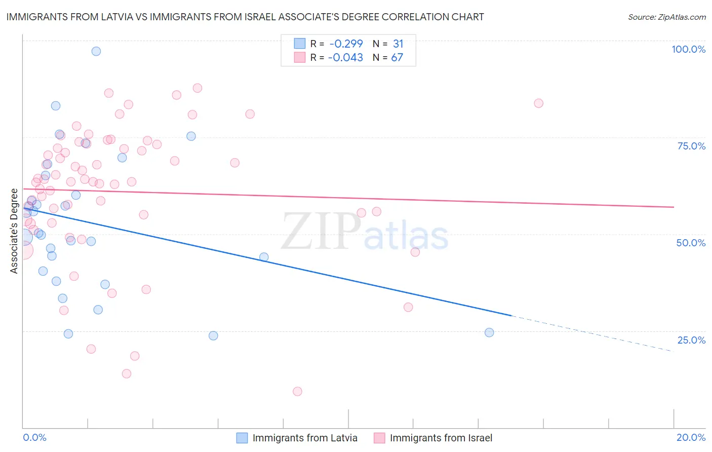 Immigrants from Latvia vs Immigrants from Israel Associate's Degree