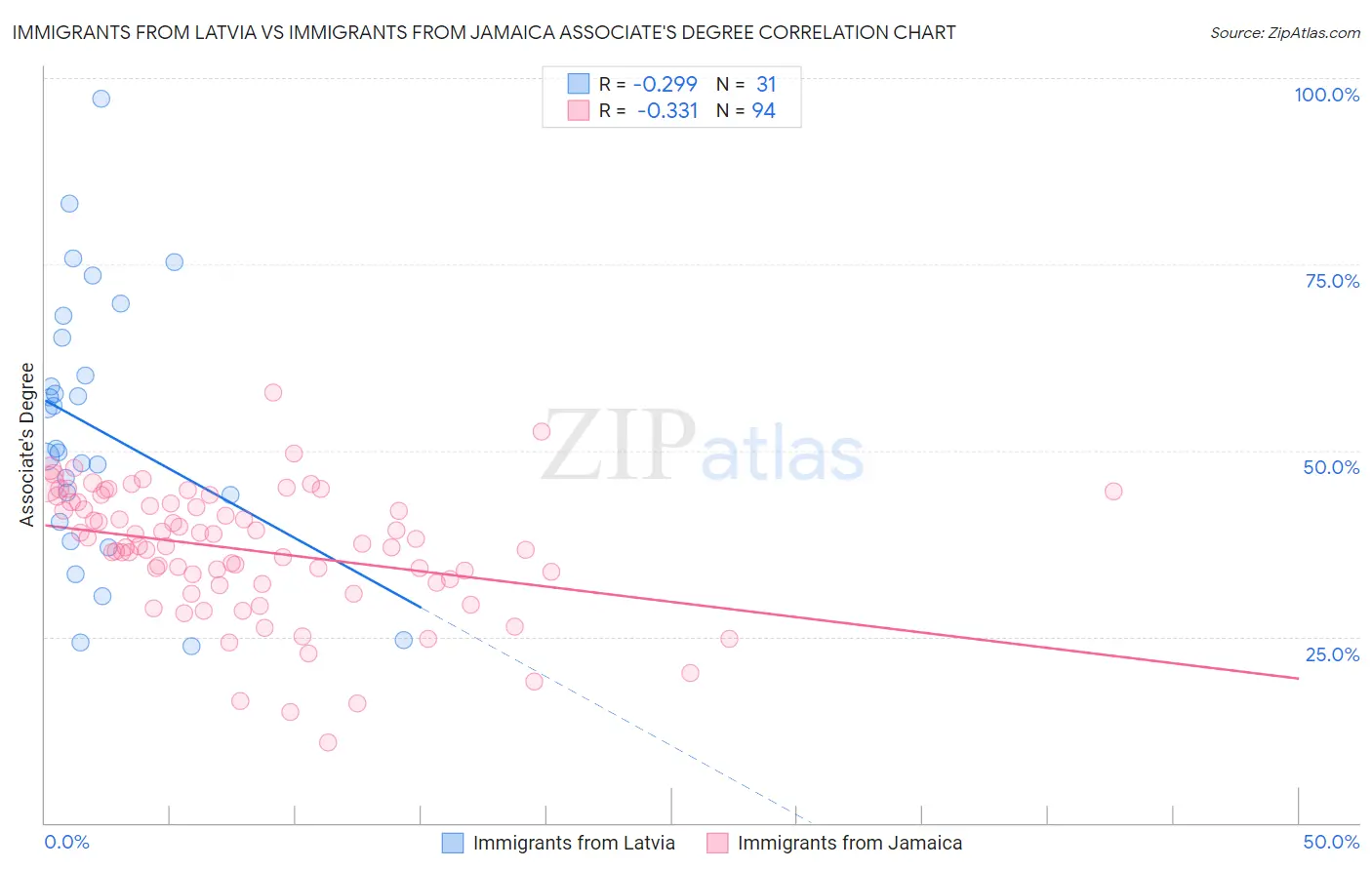 Immigrants from Latvia vs Immigrants from Jamaica Associate's Degree