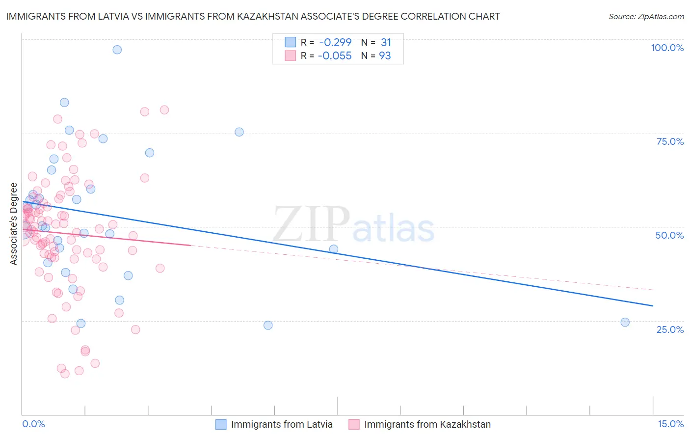 Immigrants from Latvia vs Immigrants from Kazakhstan Associate's Degree