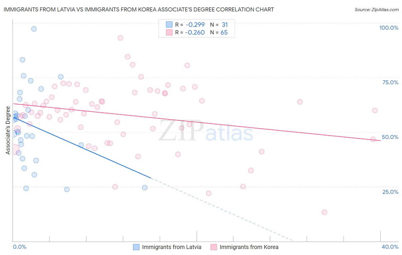 Immigrants from Latvia vs Immigrants from Korea Associate's Degree