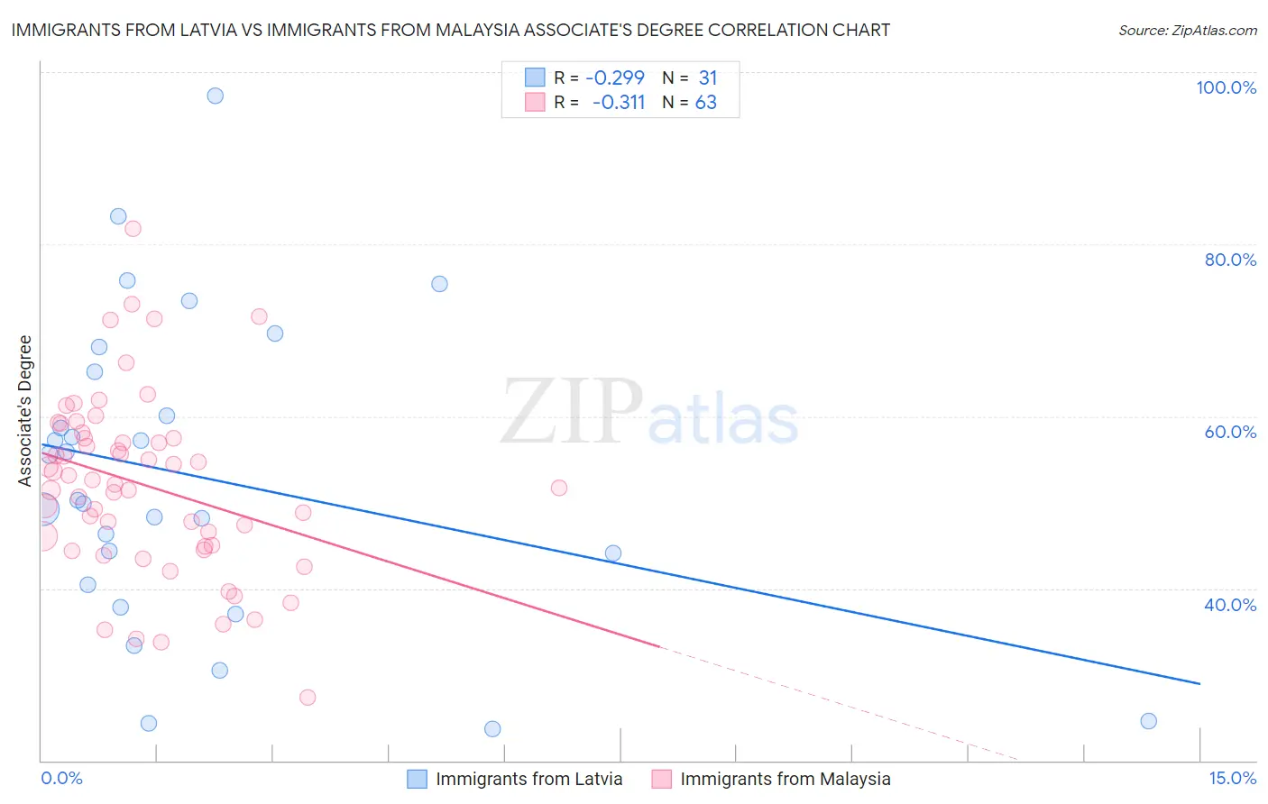 Immigrants from Latvia vs Immigrants from Malaysia Associate's Degree