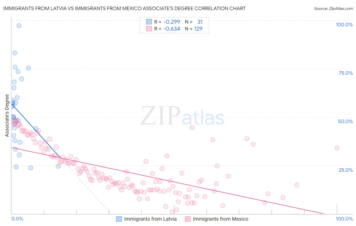 Immigrants from Latvia vs Immigrants from Mexico Associate's Degree