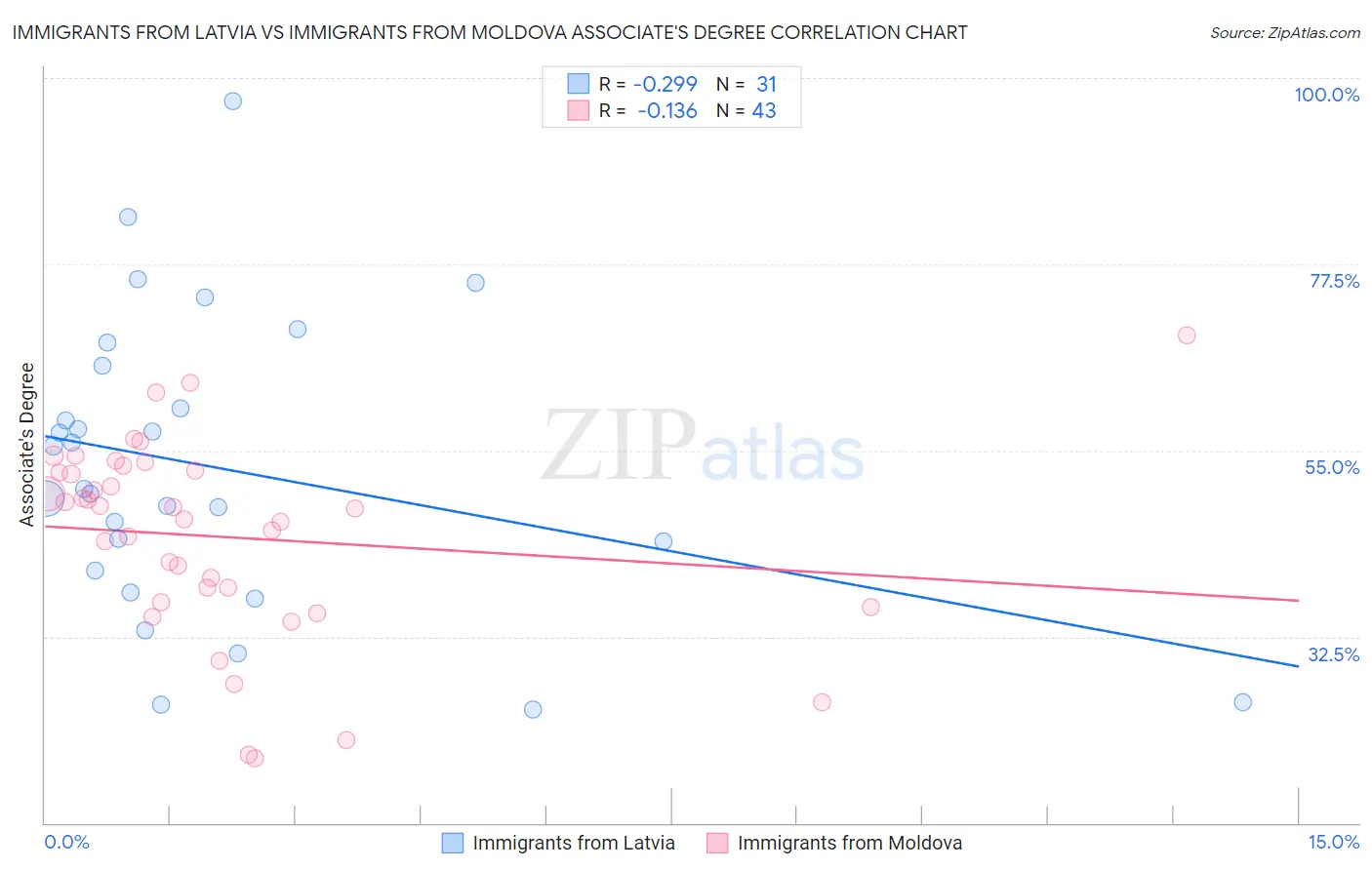 Immigrants from Latvia vs Immigrants from Moldova Associate's Degree