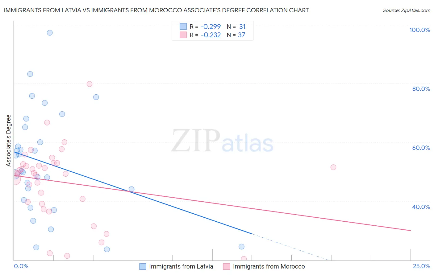 Immigrants from Latvia vs Immigrants from Morocco Associate's Degree