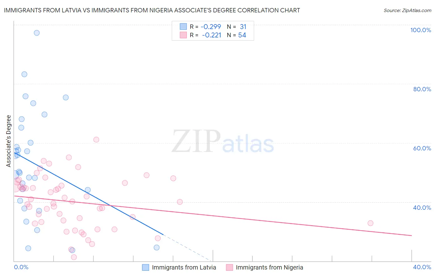 Immigrants from Latvia vs Immigrants from Nigeria Associate's Degree