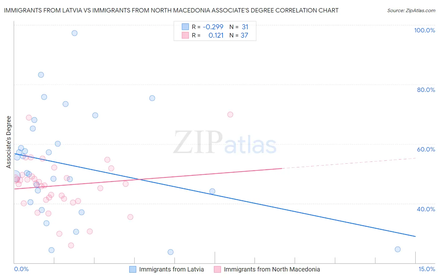 Immigrants from Latvia vs Immigrants from North Macedonia Associate's Degree