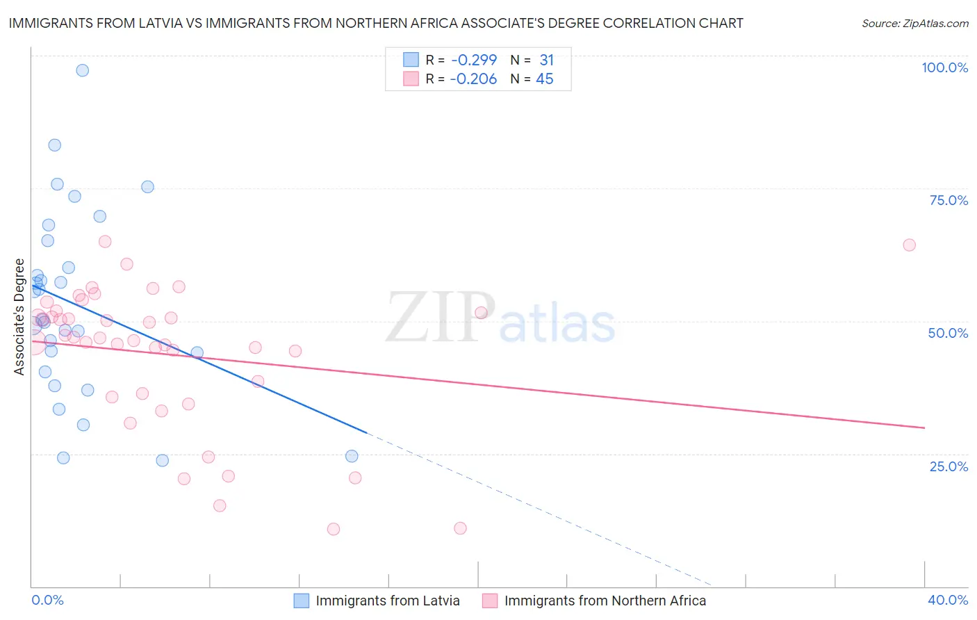 Immigrants from Latvia vs Immigrants from Northern Africa Associate's Degree