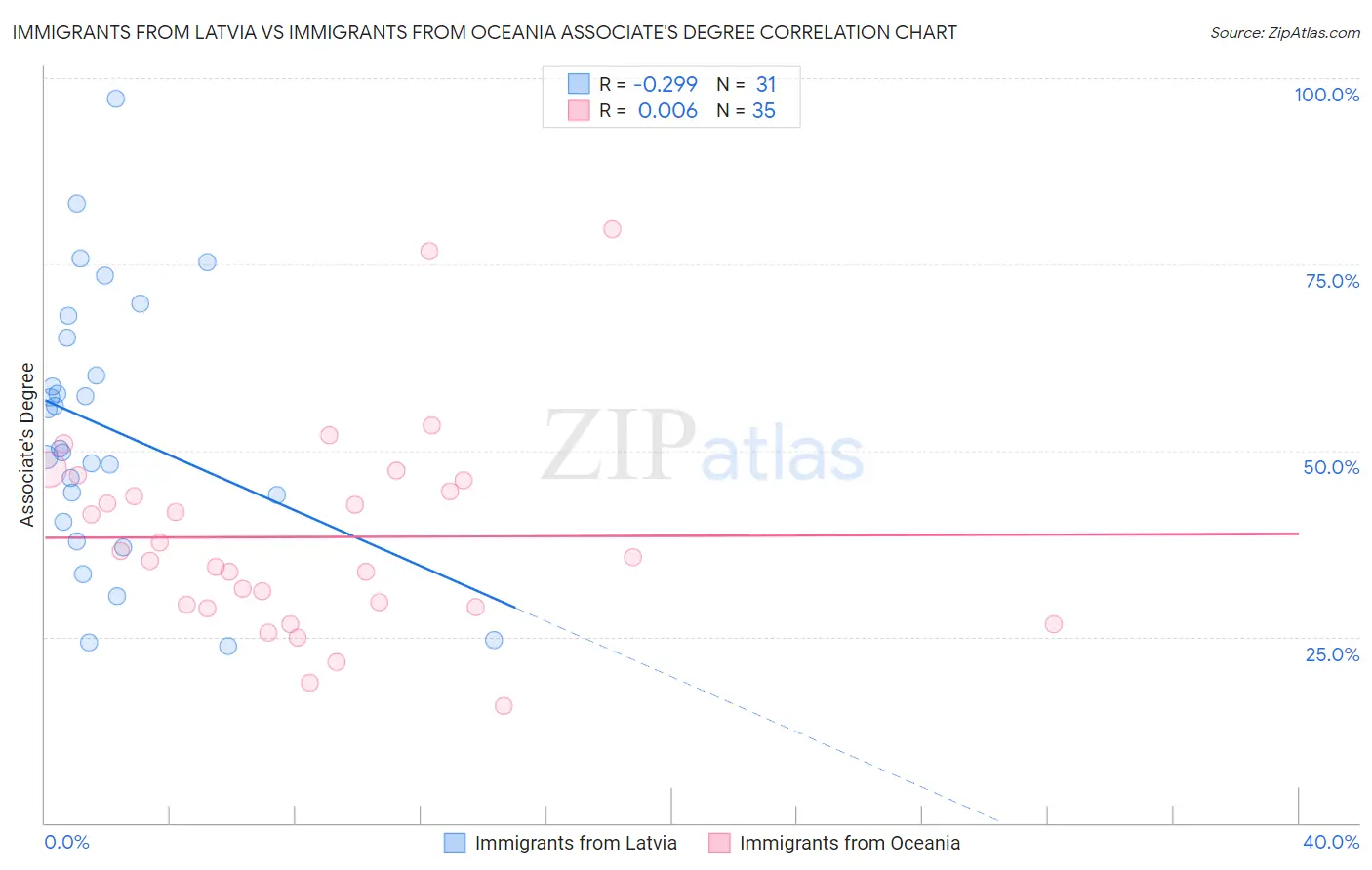 Immigrants from Latvia vs Immigrants from Oceania Associate's Degree