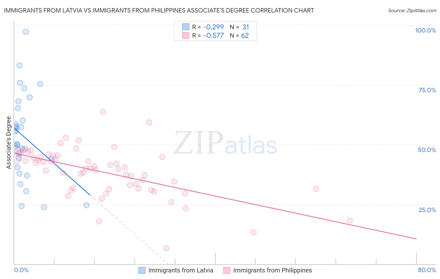 Immigrants from Latvia vs Immigrants from Philippines Associate's Degree