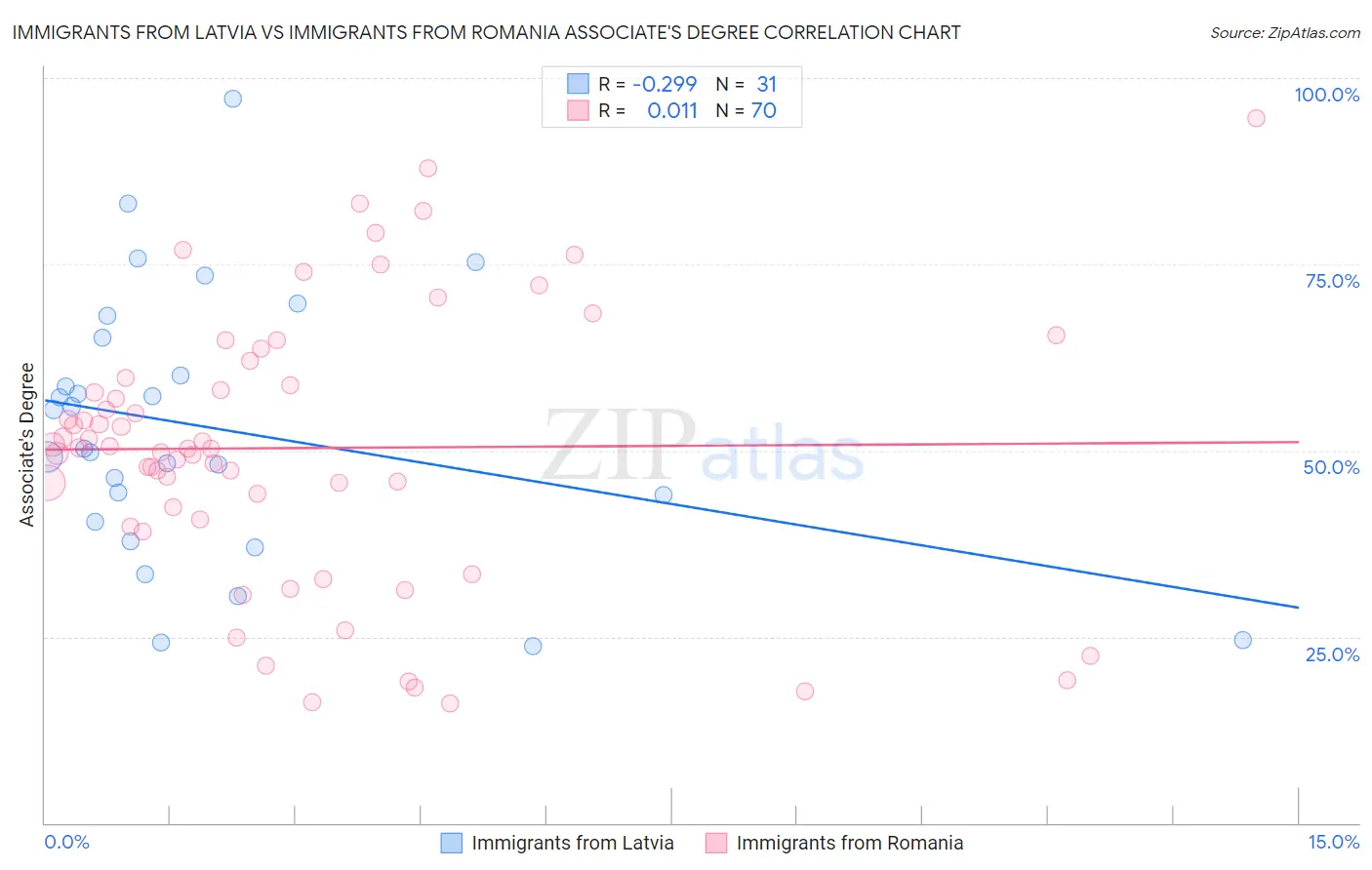 Immigrants from Latvia vs Immigrants from Romania Associate's Degree