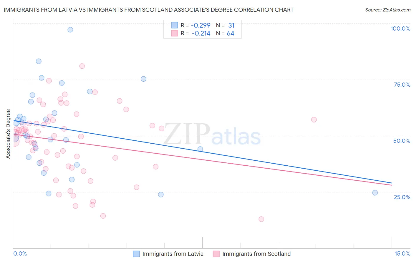 Immigrants from Latvia vs Immigrants from Scotland Associate's Degree