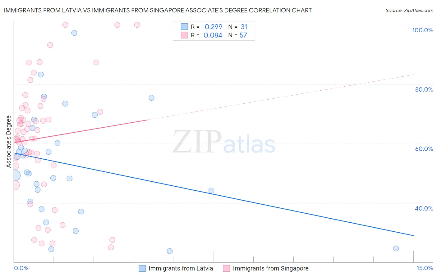 Immigrants from Latvia vs Immigrants from Singapore Associate's Degree