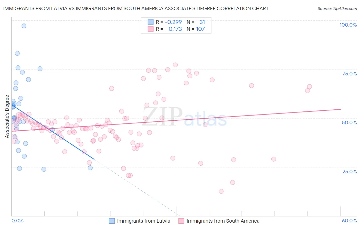 Immigrants from Latvia vs Immigrants from South America Associate's Degree