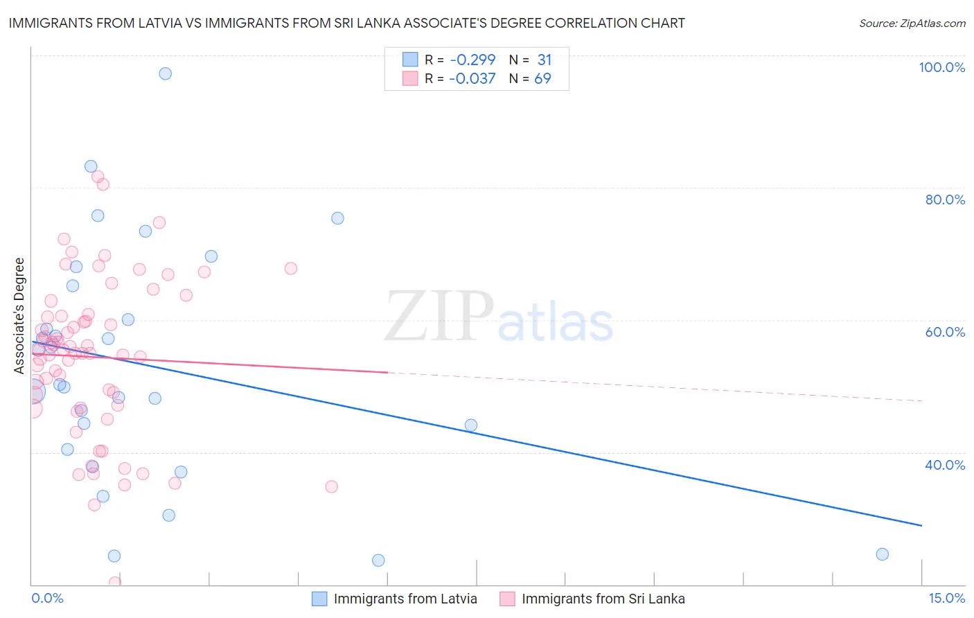 Immigrants from Latvia vs Immigrants from Sri Lanka Associate's Degree