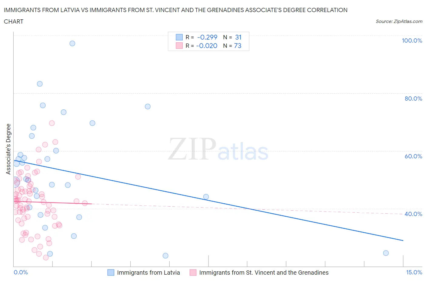 Immigrants from Latvia vs Immigrants from St. Vincent and the Grenadines Associate's Degree