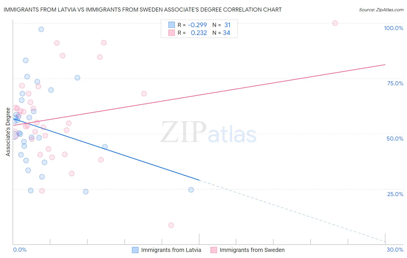 Immigrants from Latvia vs Immigrants from Sweden Associate's Degree