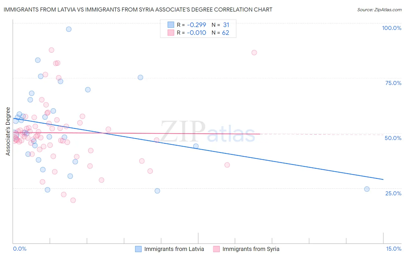 Immigrants from Latvia vs Immigrants from Syria Associate's Degree