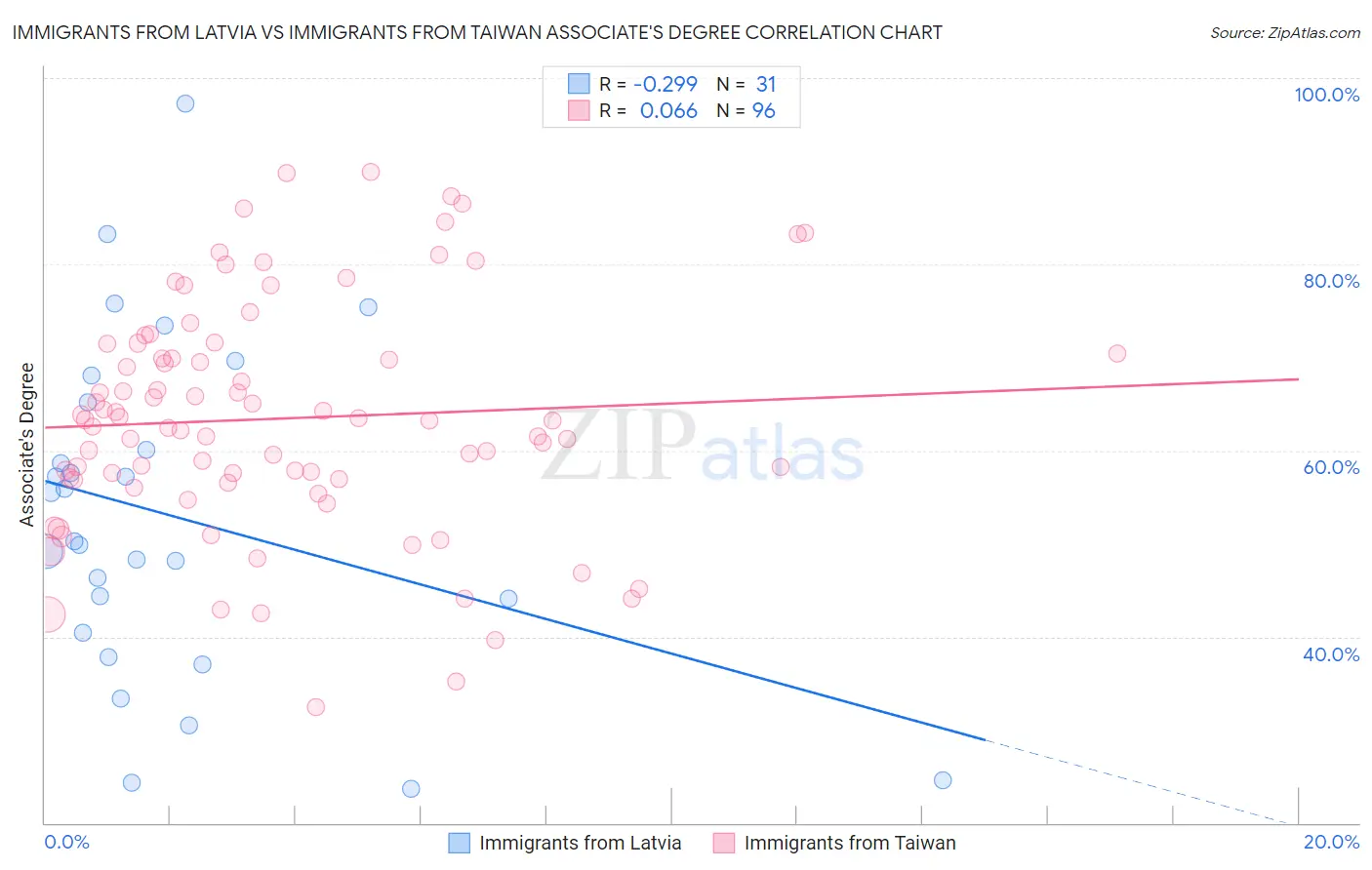 Immigrants from Latvia vs Immigrants from Taiwan Associate's Degree