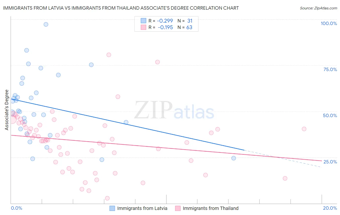 Immigrants from Latvia vs Immigrants from Thailand Associate's Degree