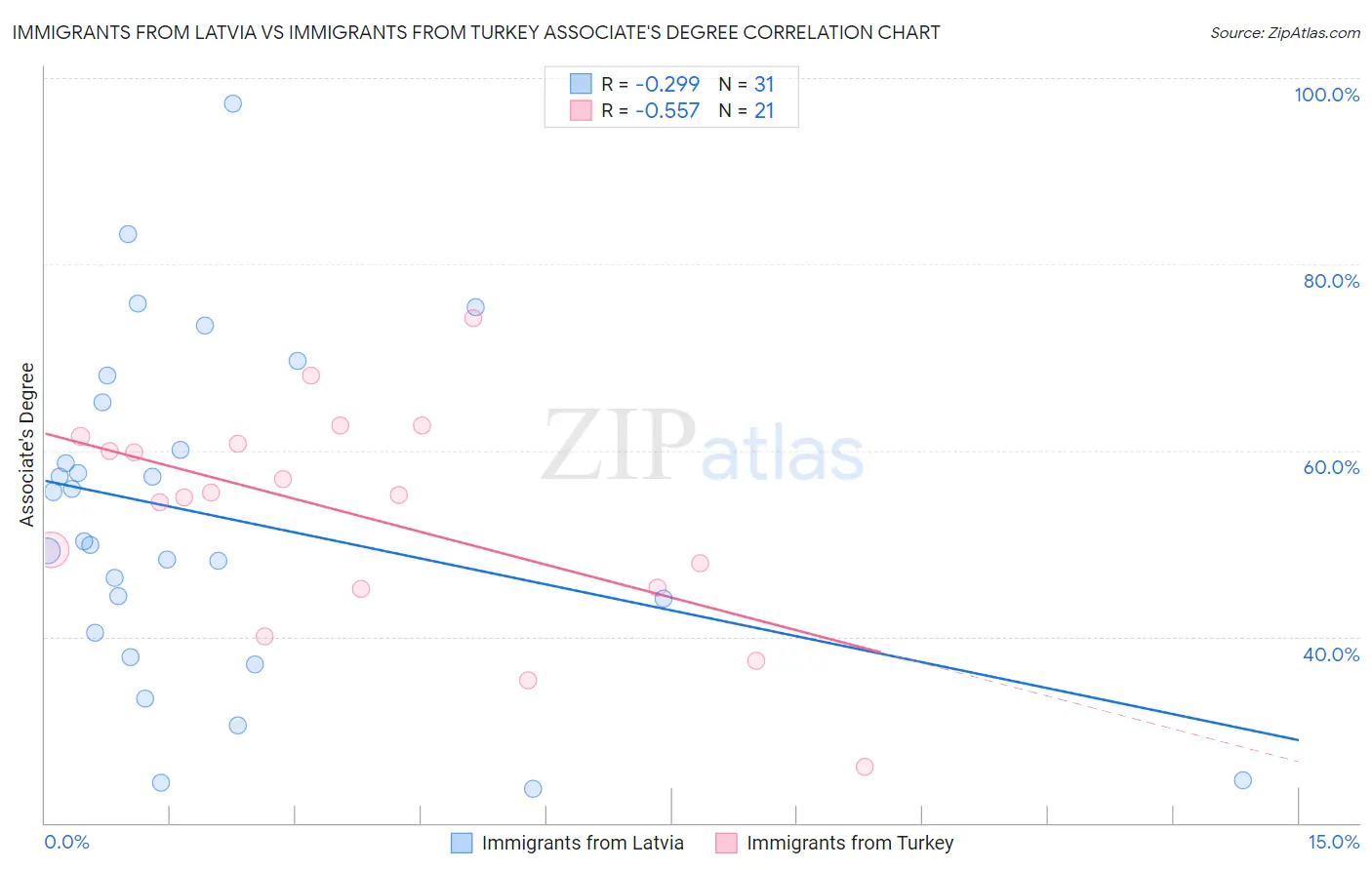 Immigrants from Latvia vs Immigrants from Turkey Associate's Degree