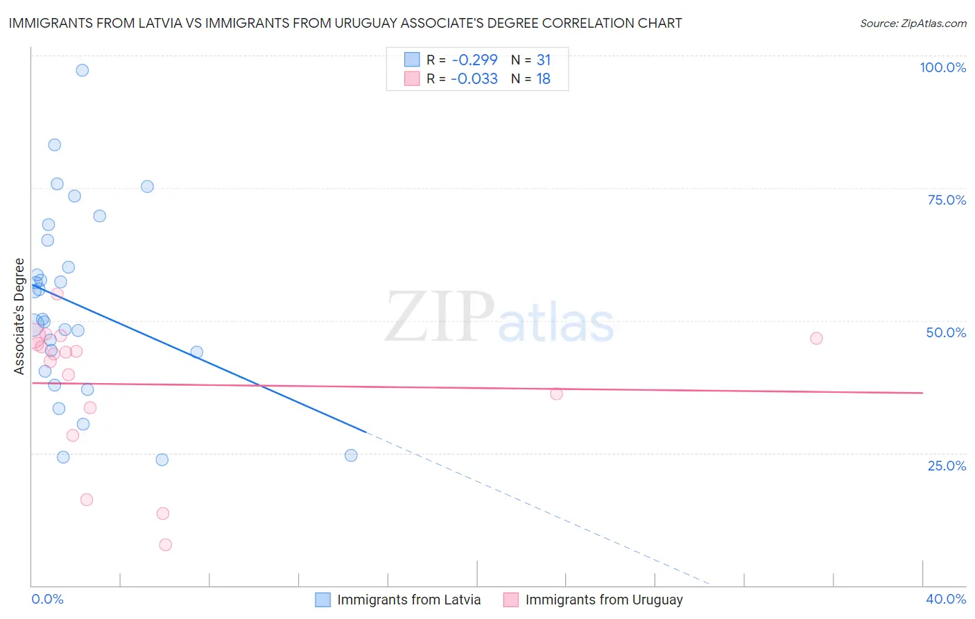 Immigrants from Latvia vs Immigrants from Uruguay Associate's Degree