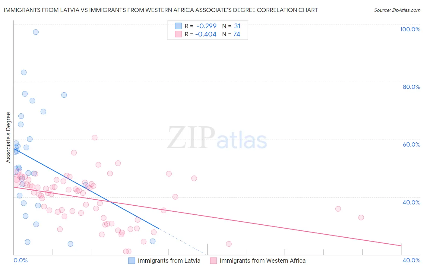 Immigrants from Latvia vs Immigrants from Western Africa Associate's Degree