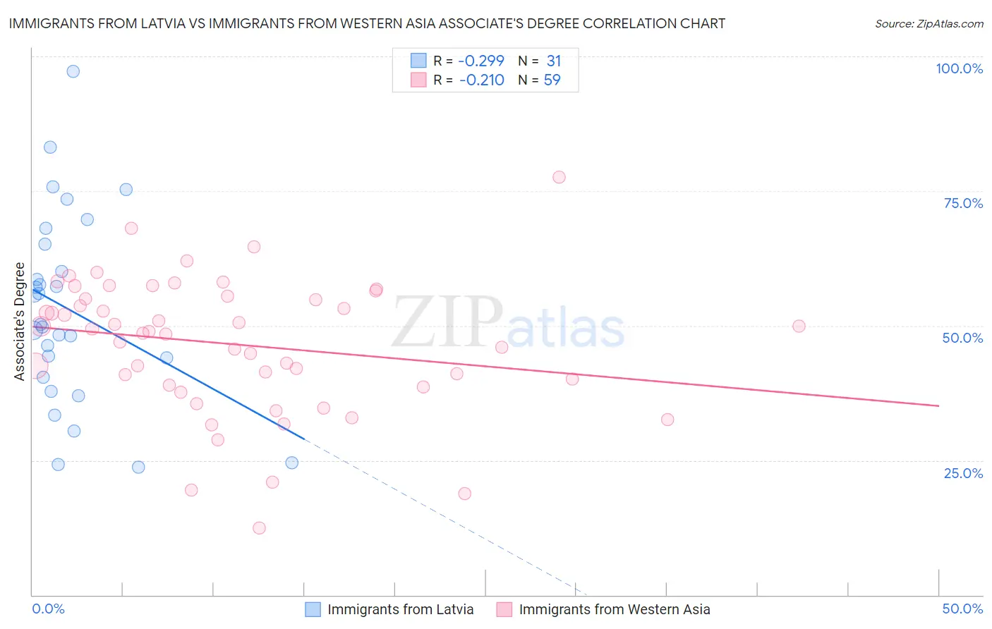 Immigrants from Latvia vs Immigrants from Western Asia Associate's Degree