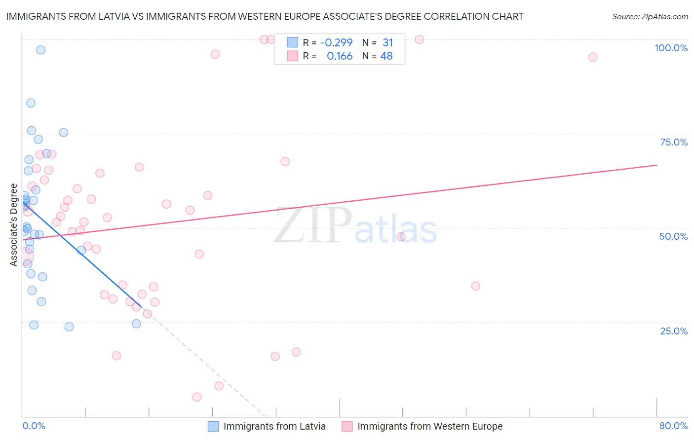 Immigrants from Latvia vs Immigrants from Western Europe Associate's Degree