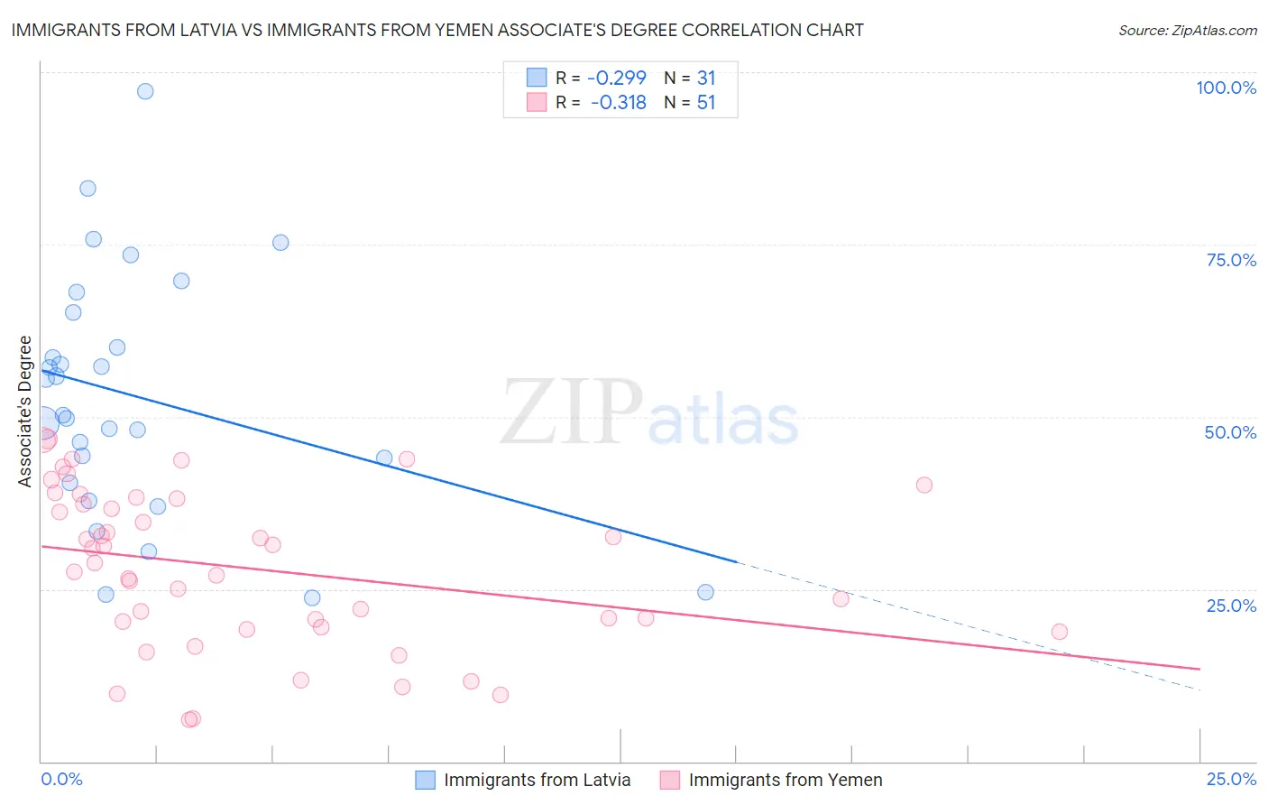 Immigrants from Latvia vs Immigrants from Yemen Associate's Degree