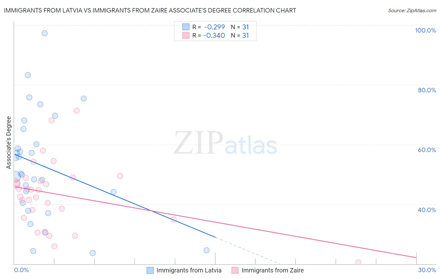 Immigrants from Latvia vs Immigrants from Zaire Associate's Degree