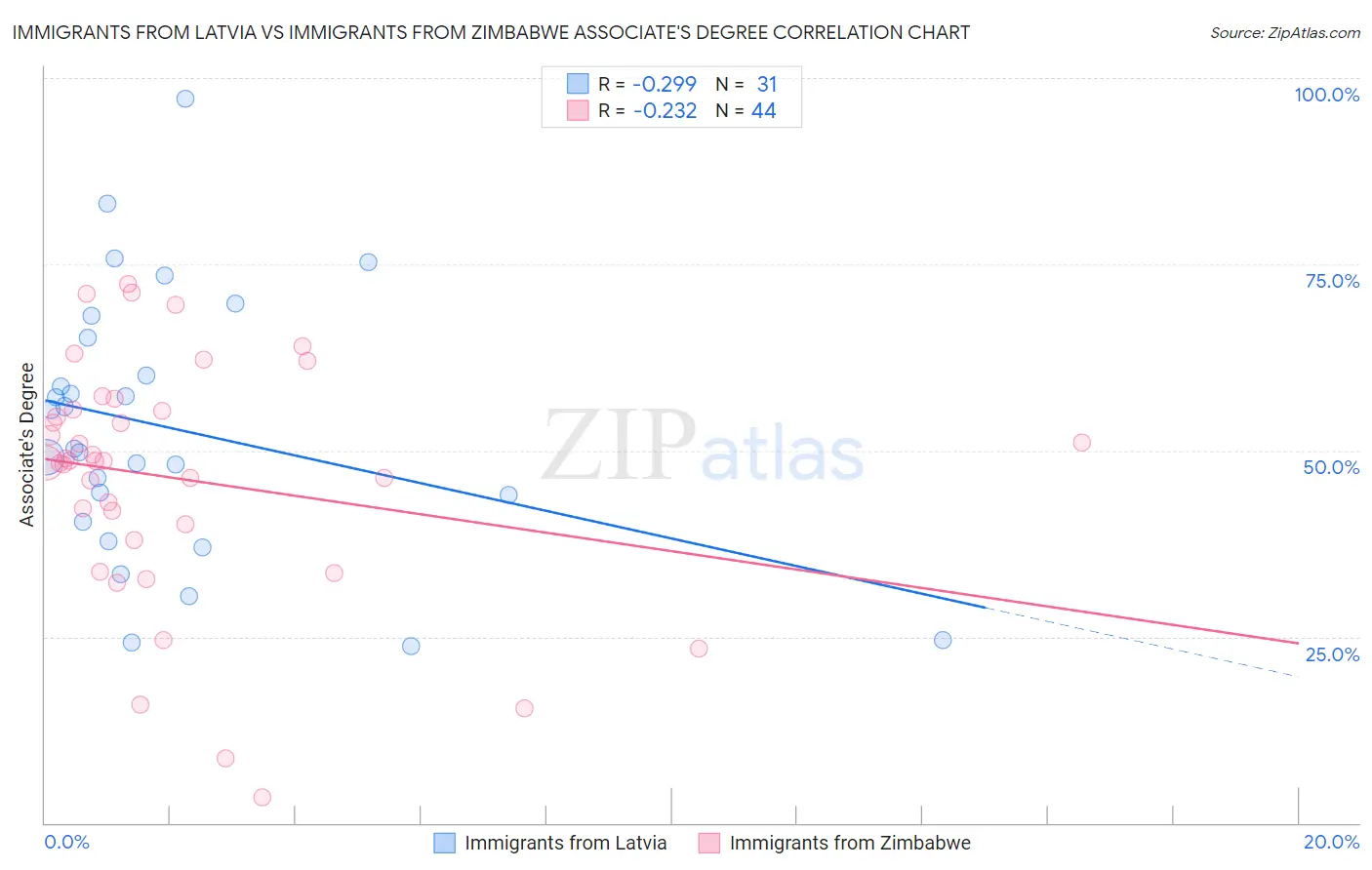 Immigrants from Latvia vs Immigrants from Zimbabwe Associate's Degree