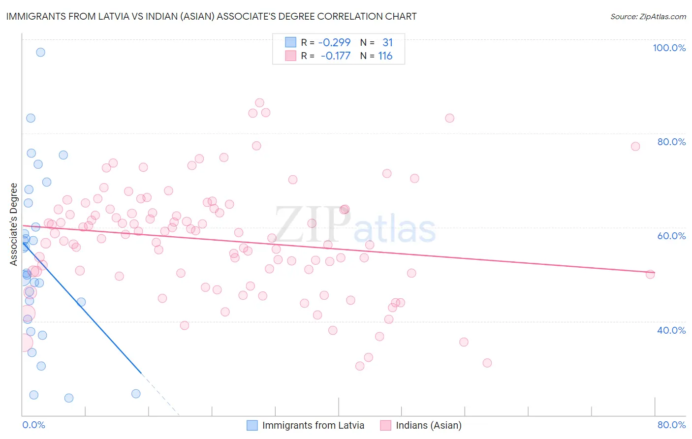 Immigrants from Latvia vs Indian (Asian) Associate's Degree