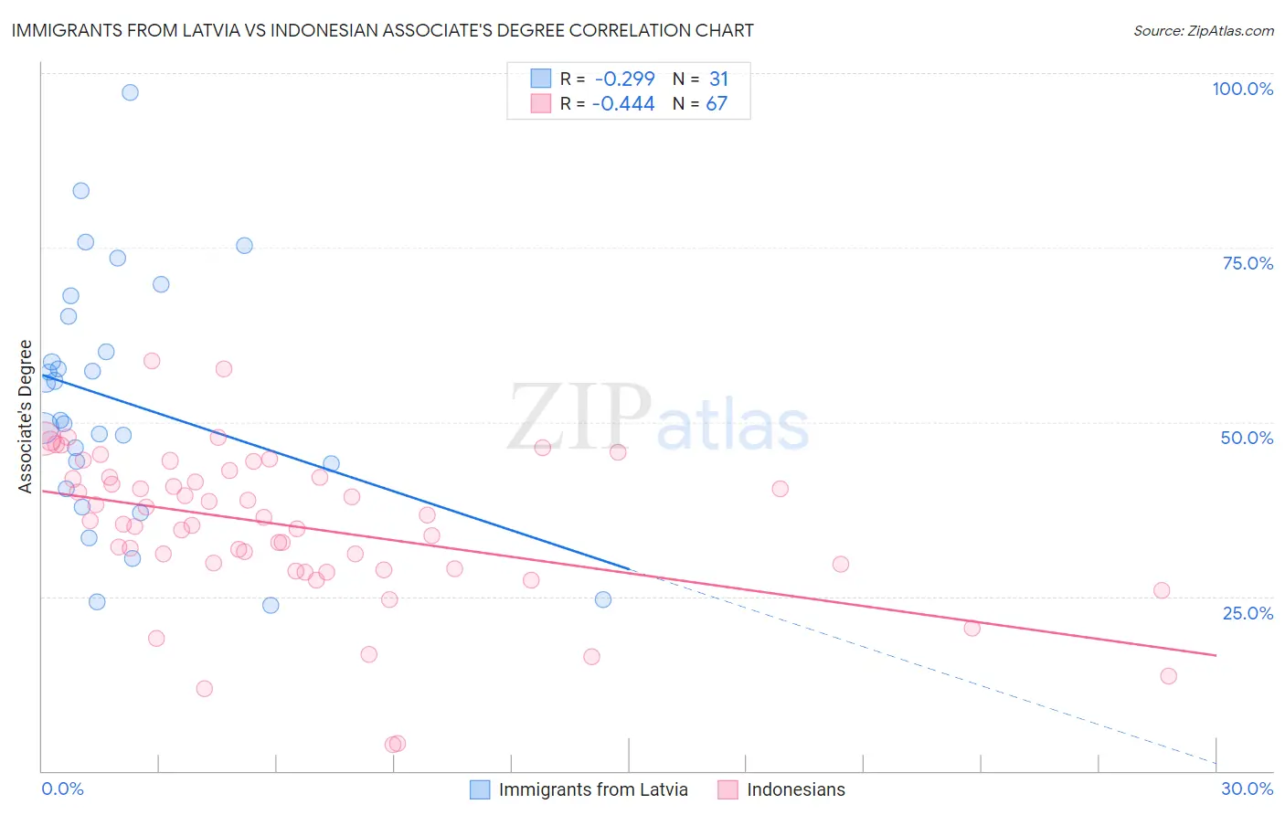 Immigrants from Latvia vs Indonesian Associate's Degree